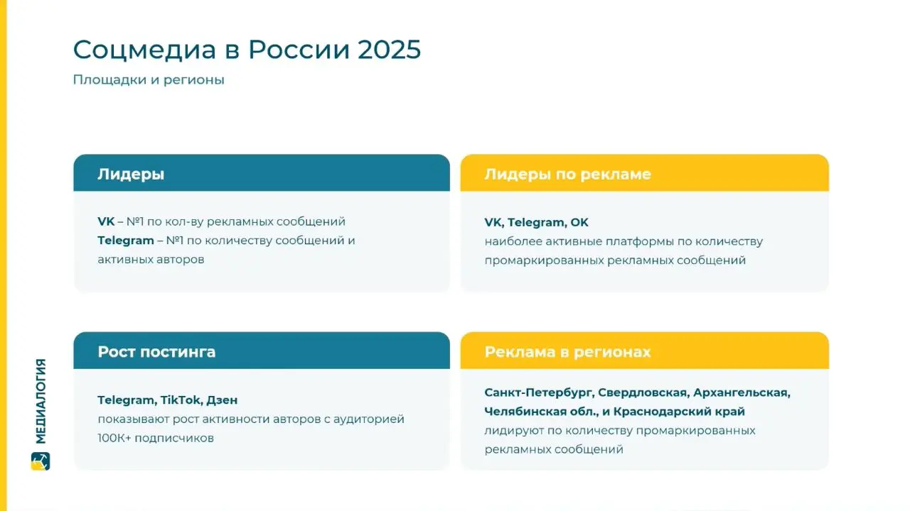 ⚡️ Соцмедиа в России: что происходит с digital-ландшафтом в 2025 году от Медиалогии
🔣 Впечатляющий рост на 23% вывел Telegram в безоговорочные лидеры с 18,8 тыс. сообщений | Сетка — социальная сеть от hh.ru