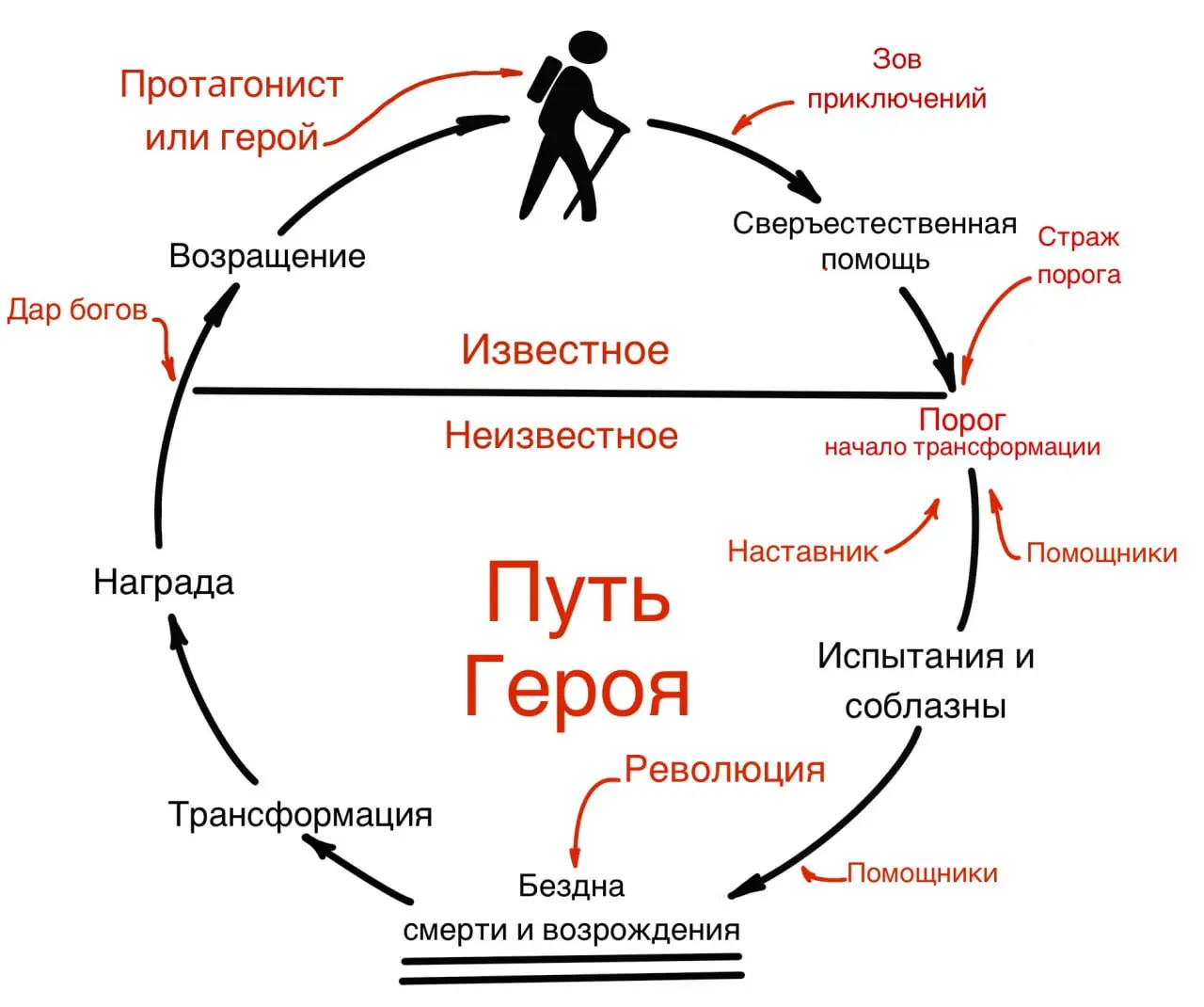 "Путь героя" и заметки с иммерсивной конференции
Иммерсивные тренинги и конференции — это способ посмотреть на свою жизнь/работу со стороны через погружение в новый, незнакомый опыт | Сетка — социальная сеть от hh.ru
