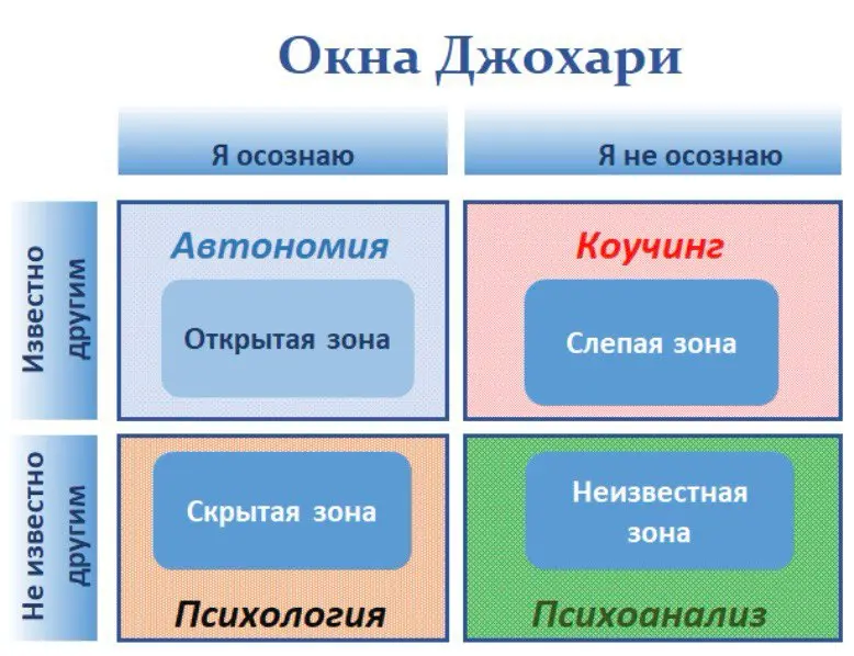Коуч, психолог и психоаналитик - в чем разница? | Сетка — социальная сеть от hh.ru