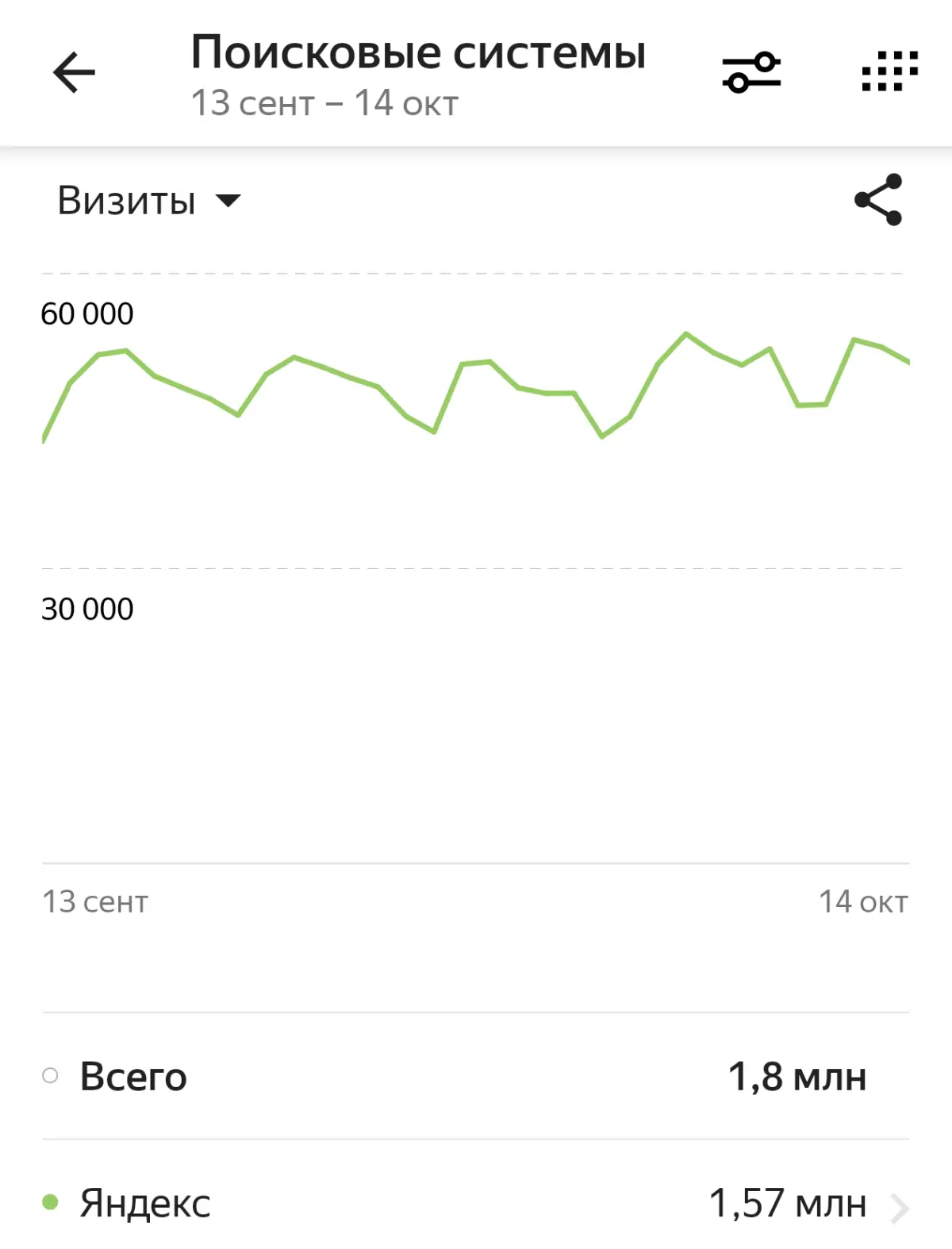SEO кейс: работы с низкочастотными фразами | Сетка — социальная сеть от hh.ru