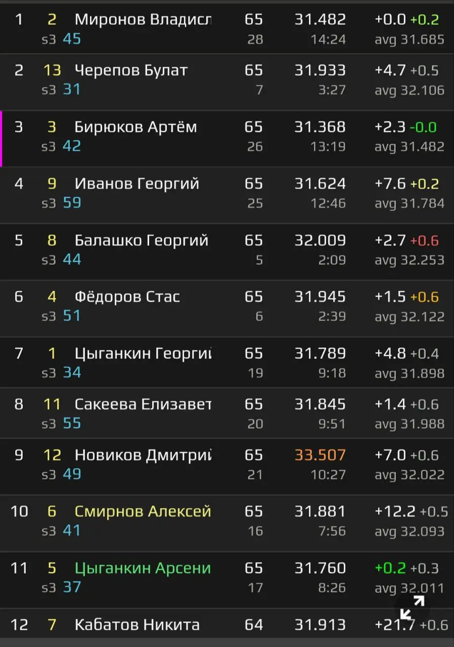 Выходные заканчиваются фантастической победой Влада 🥳 на 3 этапе турнира Miks Junior по картингу. Очень сильная гонка и большущая гордость !!) 💪 | Сетка — социальная сеть от hh.ru