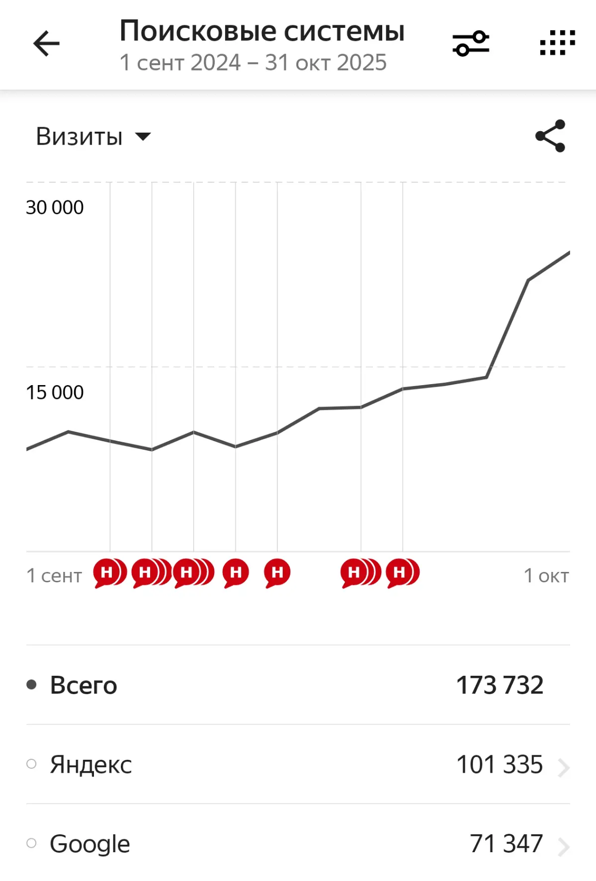 SEO кейс: исправление HTML | Сетка — социальная сеть от hh.ru