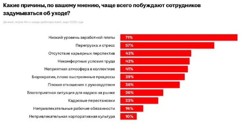 ЛЮДИ УХОДЯТ НЕ ТОЛЬКО ИЗ-ЗА ДЕНЕГ
Я очень долго ждала его - Альманах hh 2025 года | Сетка — социальная сеть от hh.ru