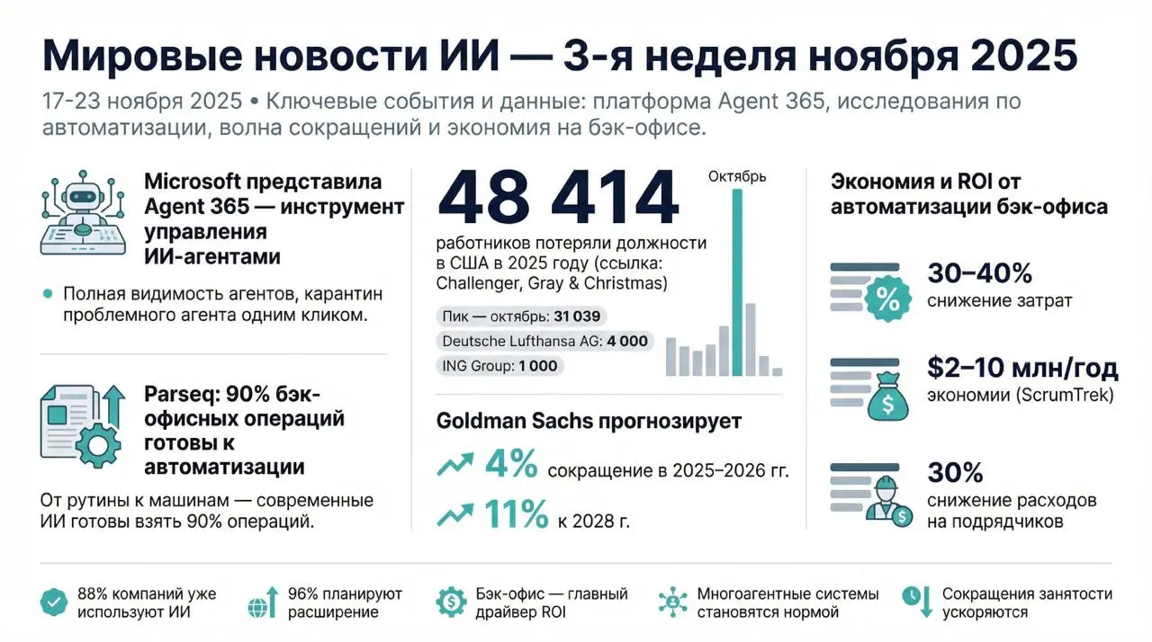 Мировые новости ИИ за 3-ю неделю ноября 2025 года
Microsoft представила Agent 365 - инструмент управления ИИ-агентами
На конференции Microsoft Ignite анонсировали платформу Agent 365 | Сетка — социальная сеть от hh.ru