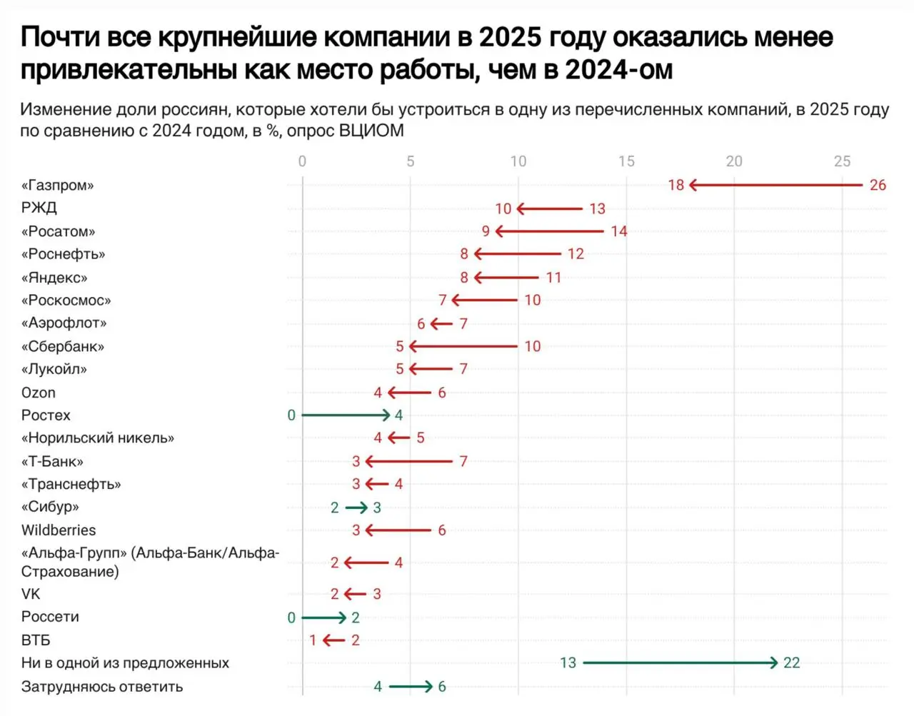 Кандидаты больше не хотят идти работать в бигтех? Что ж творится то 😲
ВЦИОМ выложил результаты ежегодного опроса россиян по работе в крупнейших российских компаниях (не только IT) | Сетка — социальная сеть от hh.ru