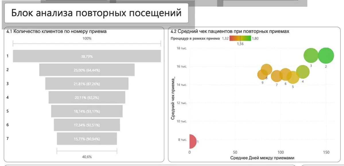 Собрали пример управленческого дашборда для медицинской орга | Сетка — социальная сеть от hh.ru