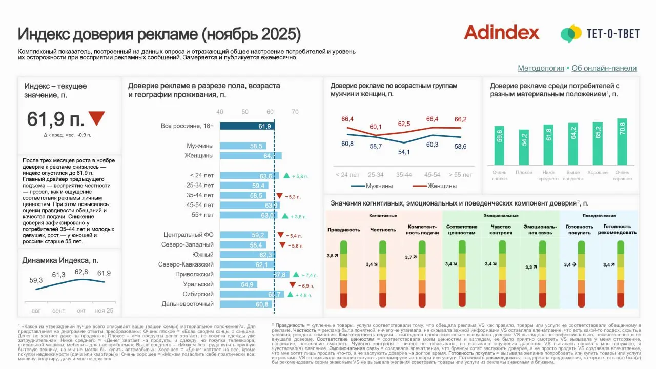 ⚡️ Индекс доверия рекламе (ноябрь 2025) от Adindex и Тет-о-твет
Ключевые факты:
🔣 После трех месяцев роста доверие россиян к рекламе снизилось. Индекс составил 61,9 п. (-0,9 п | Сетка — социальная сеть от hh.ru