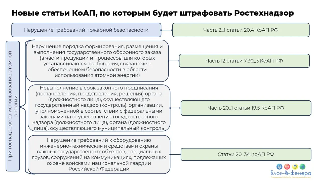 ⚠️ Ростехнадзор уточнит, по каким статьям может штрафовать
ℹ️ Соответствующий проект приказа Ростехнадзора размещён на портале проектов НПА | Сетка — социальная сеть от hh.ru