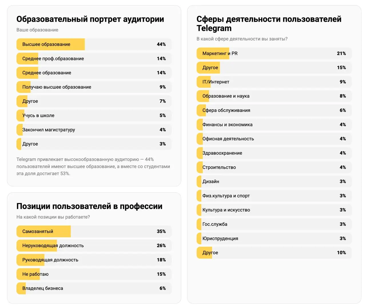 Давайте смотреть на исследования глазами!
Коллеги из Telemetr прислали новое исследование аудитории Telegram | Сетка — социальная сеть от hh.ru