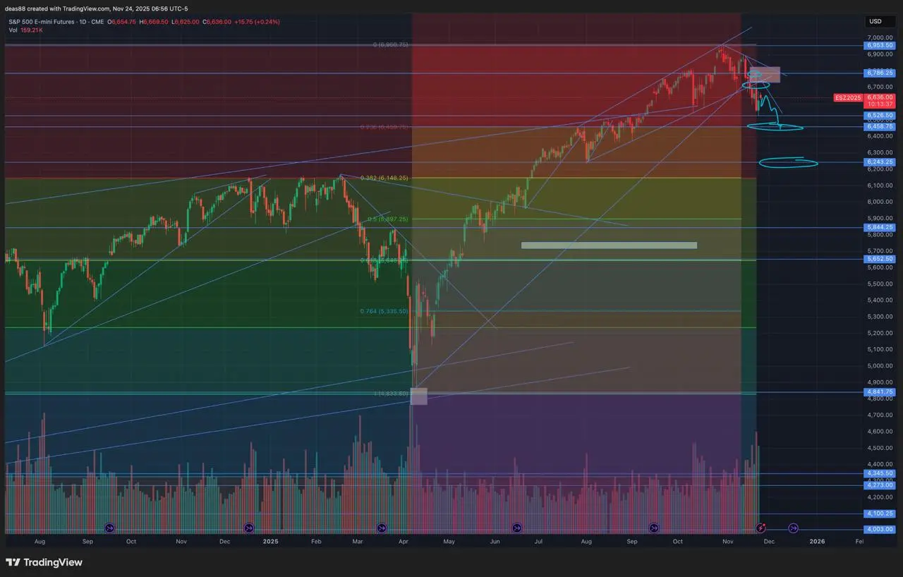 📈 SP500 – пробили поддержку и ушли в фазу консолидации
Пока мы ниже линий сопротивления, тренд под давлением. В ближайшие пару недель жду формирование локальных минимумов внутри диапазона | Сетка — социальная сеть от hh.ru