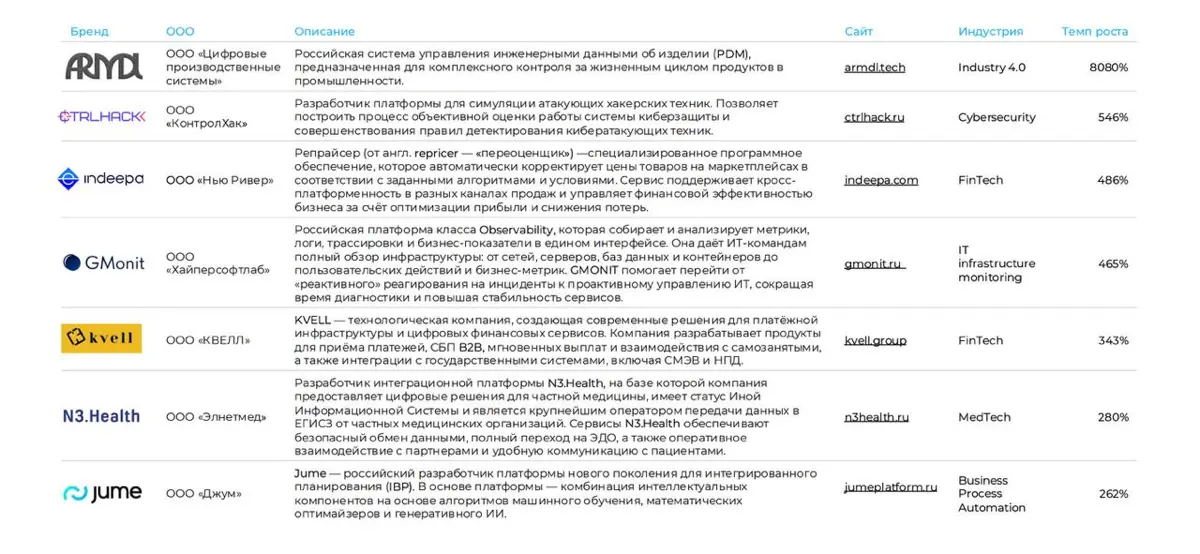 Мы заняли 4 место в рейтинге ФРИИ Быстрорастущие ИТ-компании | Сетка — социальная сеть от hh.ru
