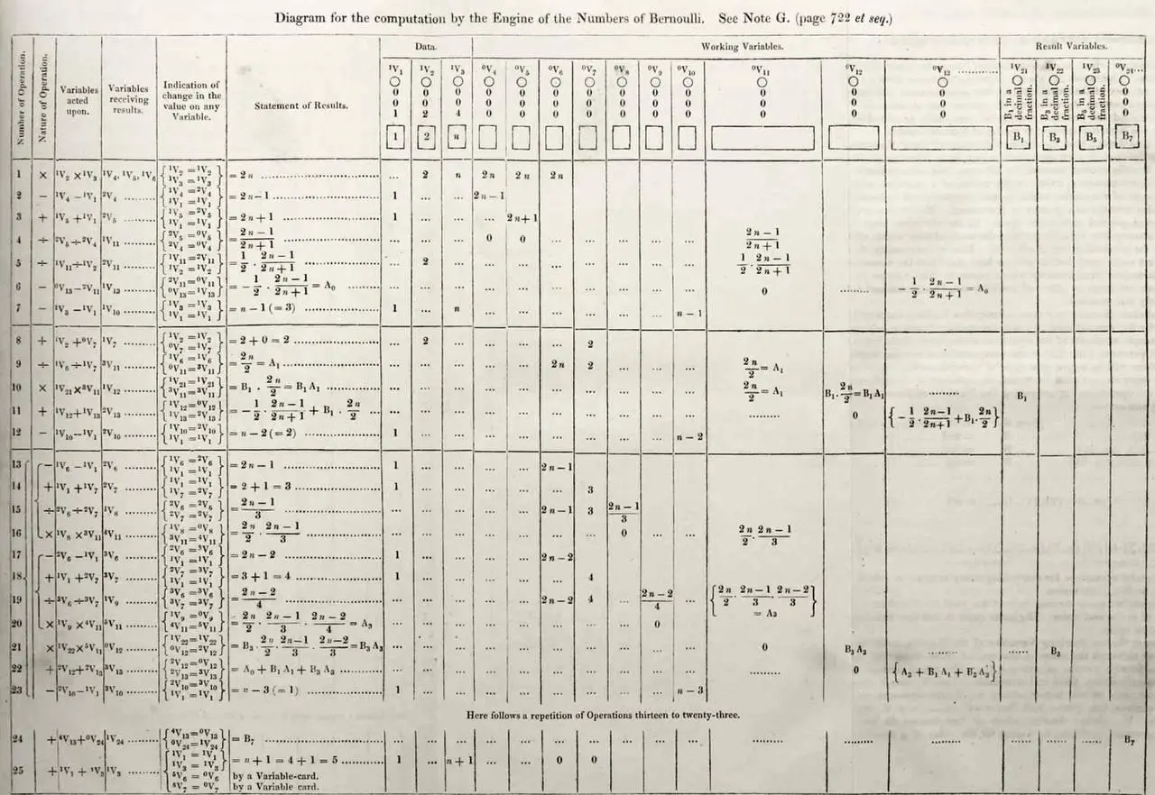 Увидела будущее раньше всех
Есть истории, которые невозможно читать спокойно, потому что в них заранее зашито ощущение: человек просто вырвался из своей эпохи.
Ада Лавлейс — как раз из таких | Сетка — социальная сеть от hh.ru