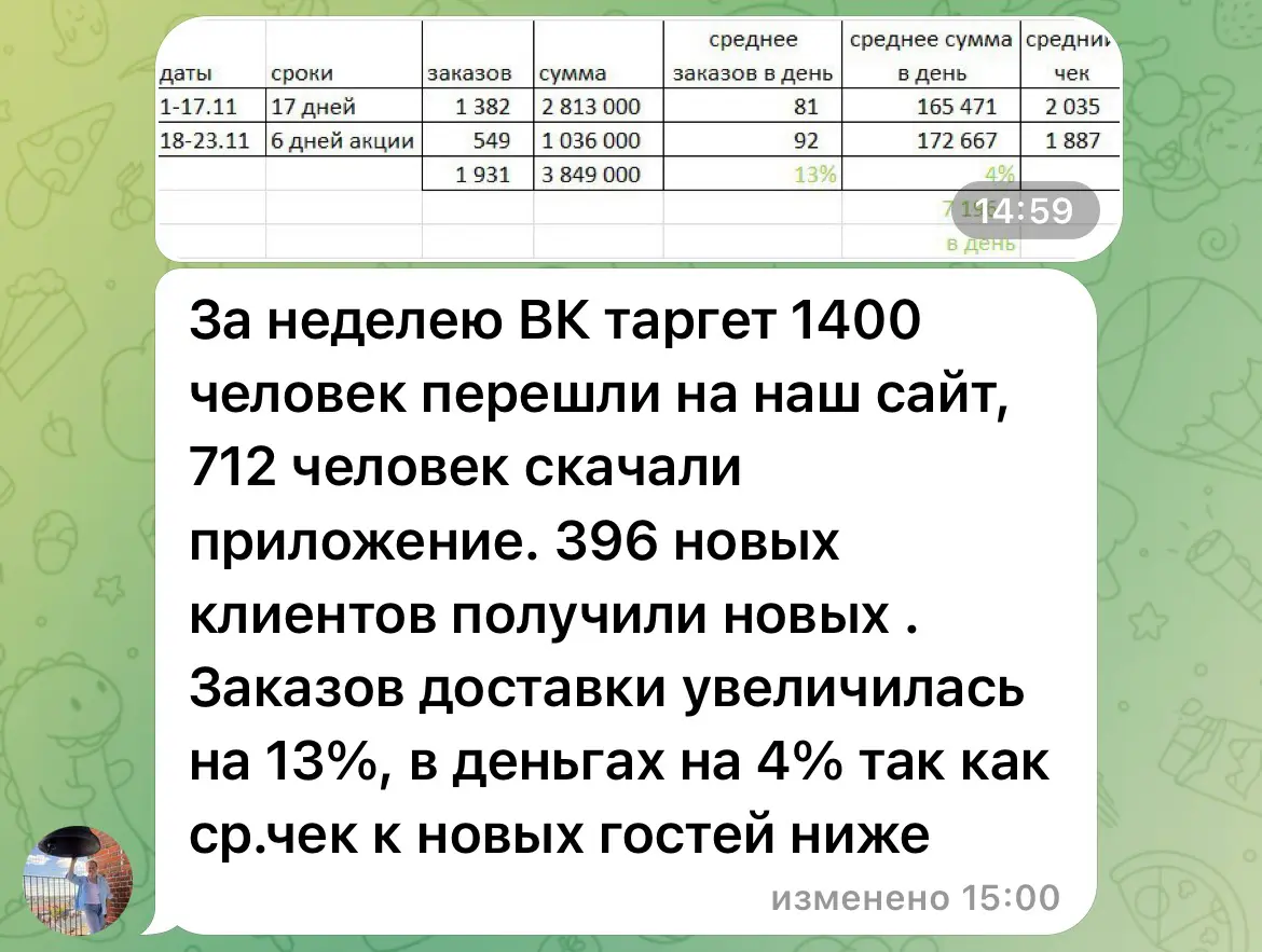 396 клиентов за 16.991 рубль за 7 дней в нише общепита | Сетка — социальная сеть от hh.ru