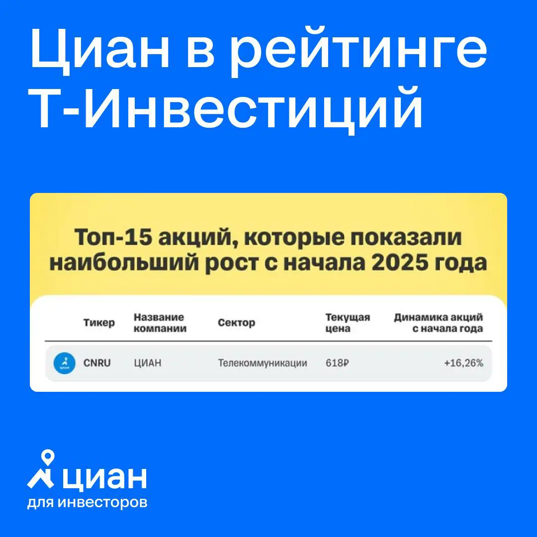 🔑 Циан — в топ компаний с наибольшим ростом в 2025 году
📊 Т-Инвестиции опубликовали подборку акций, которые показали самый заметный рост с начала года — акции Циан в топ-15 по росту и единственная ком... | Сетка — социальная сеть от hh.ru