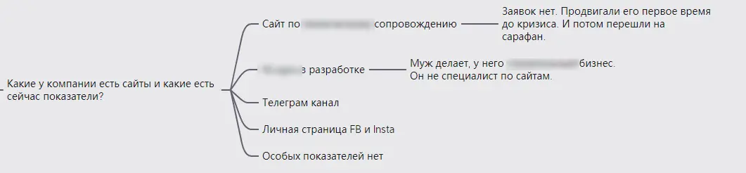 «Сайт муж делал и сам продвигал, заявок нет» | Сетка — социальная сеть от hh.ru