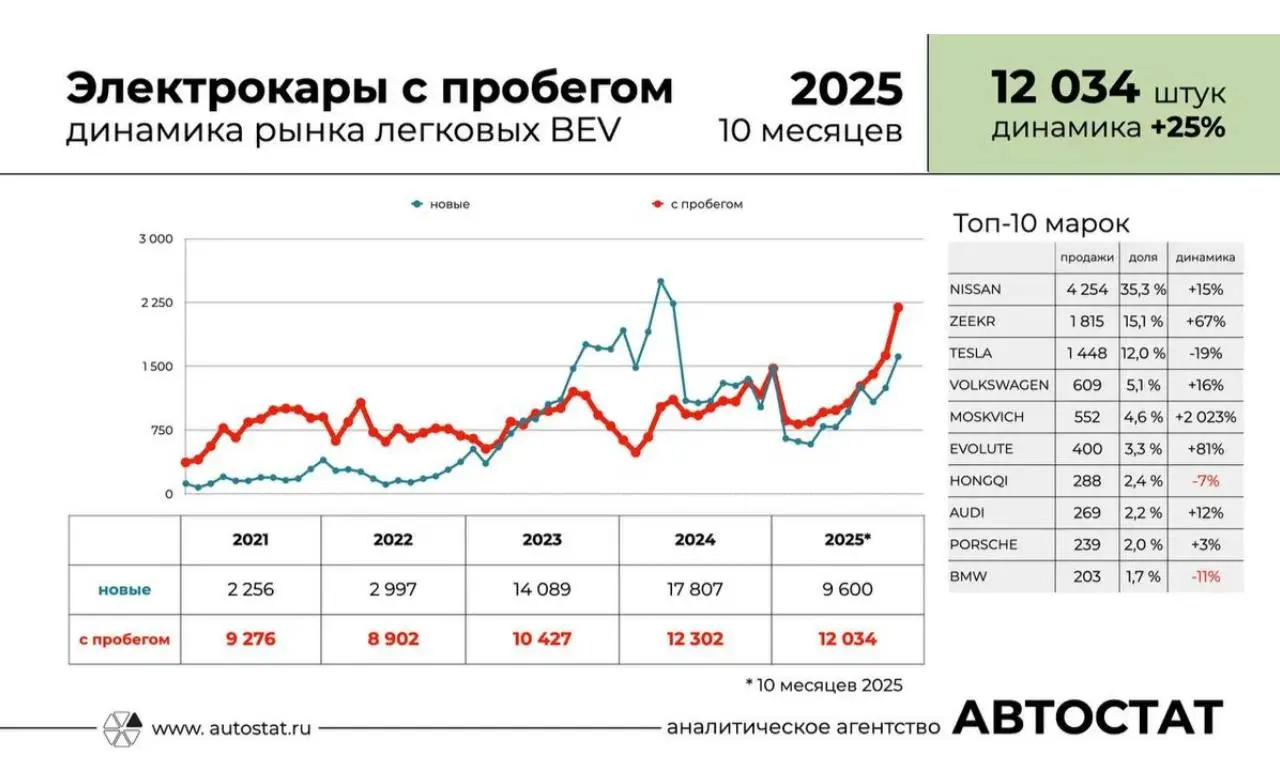 Рынок подержанных электрокаров в России вырос на четверть, а спрос на одну марку взлетел на 2000 процентов
За 10 месяцев 2025 года в России было перепродано 12 034 единицы электрокаров с пробегом | Сетка — социальная сеть от hh.ru