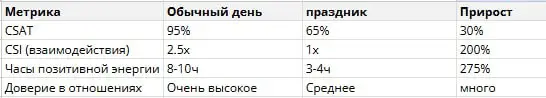раз уж я тут говорил про золотое яблоко, пора сделать финансовый анализ фичи "покупка сертика в ЗЯ на 10к просто так" или "я просто не знал что дарить"
дано:
стоимость сертификата: 10 000 рублей (фикс... | Сетка — социальная сеть от hh.ru