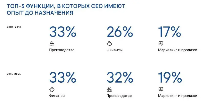 На картинки - данные из анализа пары сотен компаний в России о лучших карьерных траекториях для того, чтобы дорасти до ген.директора. | Сетка — социальная сеть от hh.ru