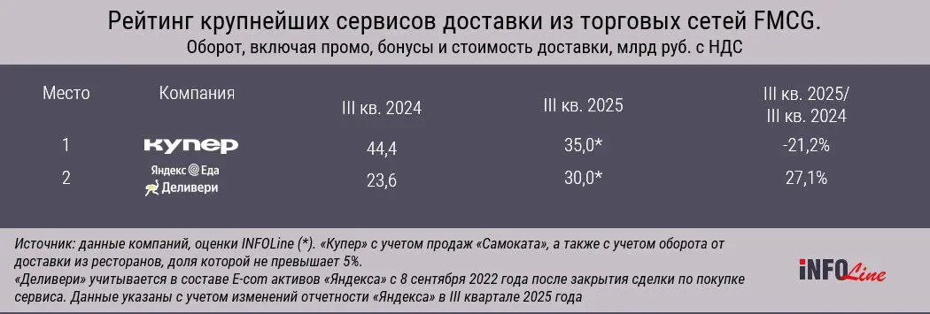 ⚡️ Аналитика рынка e-grocery за Q3 2025 от «Свободная касса» по данным INFOLine
🔣 Рынок e-grocery в Q3 вырос год к году на 28,7% и достиг 377 млрд руб | Сетка — социальная сеть от hh.ru
