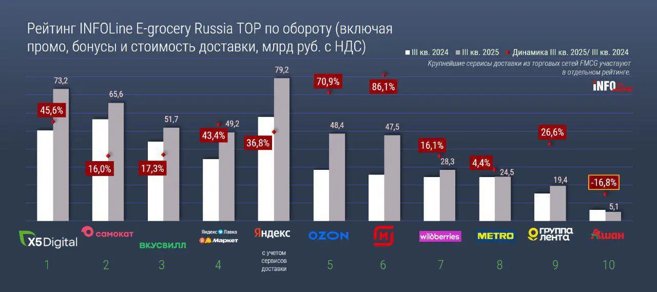 ⚡️ Аналитика рынка e-grocery за Q3 2025 от «Свободная касса» по данным INFOLine
🔣 Рынок e-grocery в Q3 вырос год к году на 28,7% и достиг 377 млрд руб | Сетка — социальная сеть от hh.ru