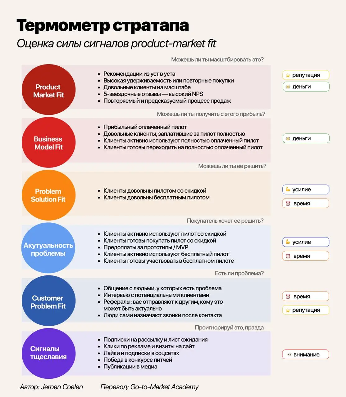 Способ проверить, насколько продукт близок к Product Market Fit
Недавно наткнулся на фреймворк с визуализацией этапов Product Market Fit (PMF) и решил порассуждать, а как определить, достигнут ли PMF ... | Сетка — социальная сеть от hh.ru