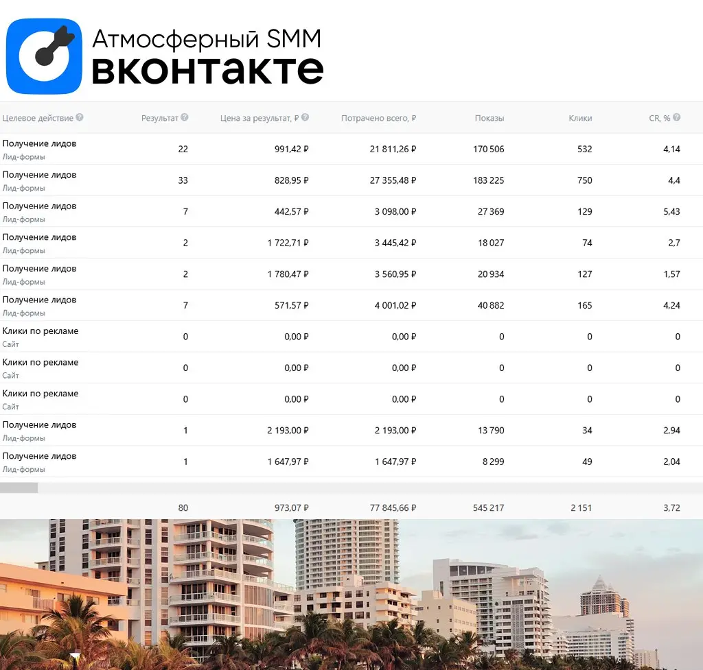 💙 Кейс: Услуги риэлтора. Продвижение недвижимости в Краснодарском крае
Клиент: агентство недвижимости, занимающееся продажей квартир и домов в Краснодарском крае | Сетка — социальная сеть от hh.ru