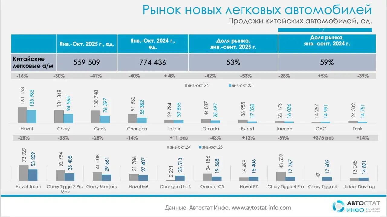 ⚡️ Китайские автобренды сбавляют обороты: доля рынка упала до 49%, продажи просели на 17% по данным Автостат Инфо
➡️ Продажи снизились до 80 737 машин, что на 17% меньше, чем годом ранее (96 849 ед.) | Сетка — социальная сеть от hh.ru