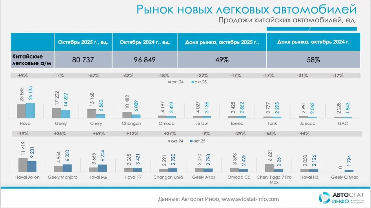⚡️ Китайские автобренды сбавляют обороты: доля рынка упала до 49%, продажи просели на 17% по данным Автостат Инфо
➡️ Продажи снизились до 80 737 машин, что на 17% меньше, чем годом ранее (96 849 ед.) | Сетка — социальная сеть от hh.ru