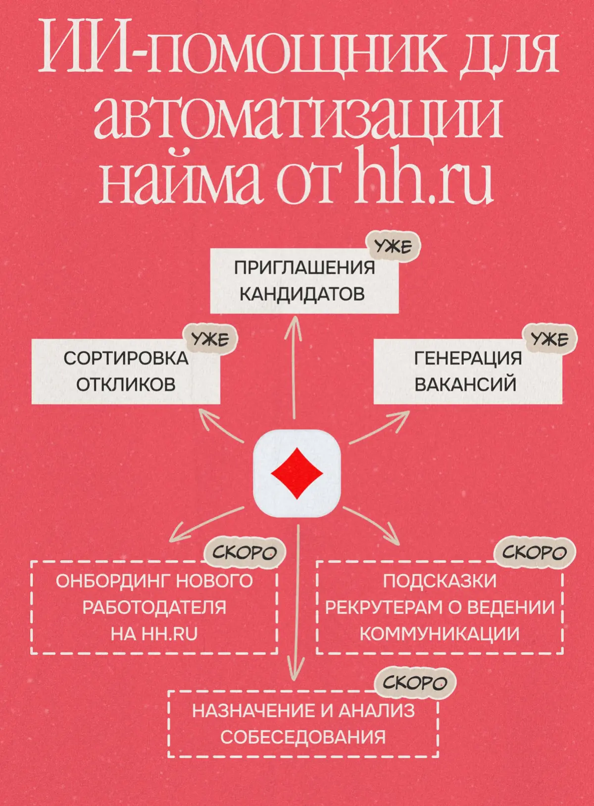 HeadHunter сегодня запустил ИИ-помощника для рекрутинга | Сетка — социальная сеть от hh.ru