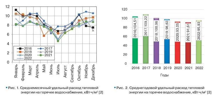 📘 В журнале АВОК 82025 вышла статья "Формирование базовых значений расхода энергии на горячее водоснабжение жилых зданий"
В связи с тем, что базовый уровень удельного годового расхода тепловой энергии... | Сетка — социальная сеть от hh.ru