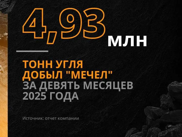 "Мечел" опустился к минимуму за десятилетие.
В "Мечеле" отчитались о резком снижении добычи угля | Сетка — социальная сеть от hh.ru