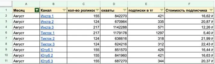 Как снимать ролики, которые набирают миллионы и льют подписчиков по 5-20₽, даже если у тебя сейчас 127 подписчиков и 86 просмотров на видео
Если ты сейчас это поймёшь - ты перестанешь снимать “контент... | Сетка — социальная сеть от hh.ru