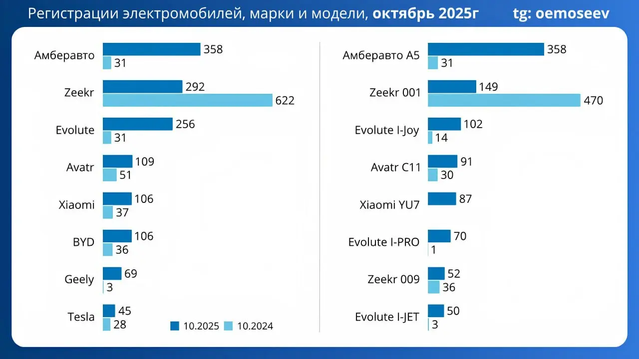 ⚡️ В октябре 2025 года в России продали 1624 электромобиля, прирост к сентябрю +28,3%
🔣 Доля рынка снизилась с 1,12% до 0,98% (октябрь 2024 vs 2025).
🔣 Лидирует Амберавто (358 шт | Сетка — социальная сеть от hh.ru