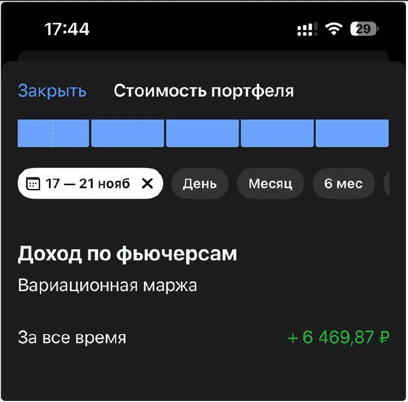 Привет, пироженка! 🚗
На прошлой неделе особо не торговал.
Результат скромный, но есть.
По итогам недели пока сохраняется тренд на рост стоимости газа | Сетка — социальная сеть от hh.ru