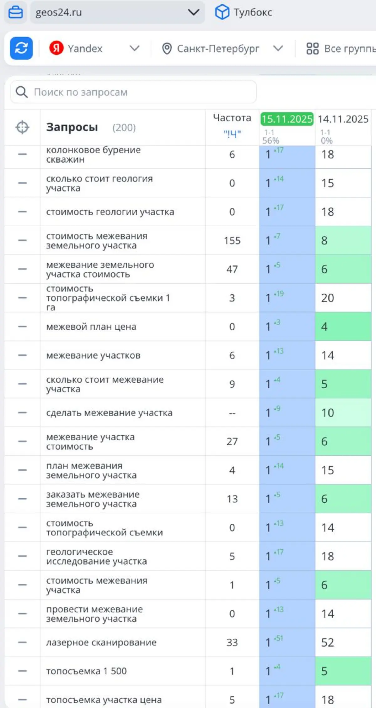 Seo кейс Геодезия + Межевание земли + Бурение скважин. | Сетка — социальная сеть от hh.ru