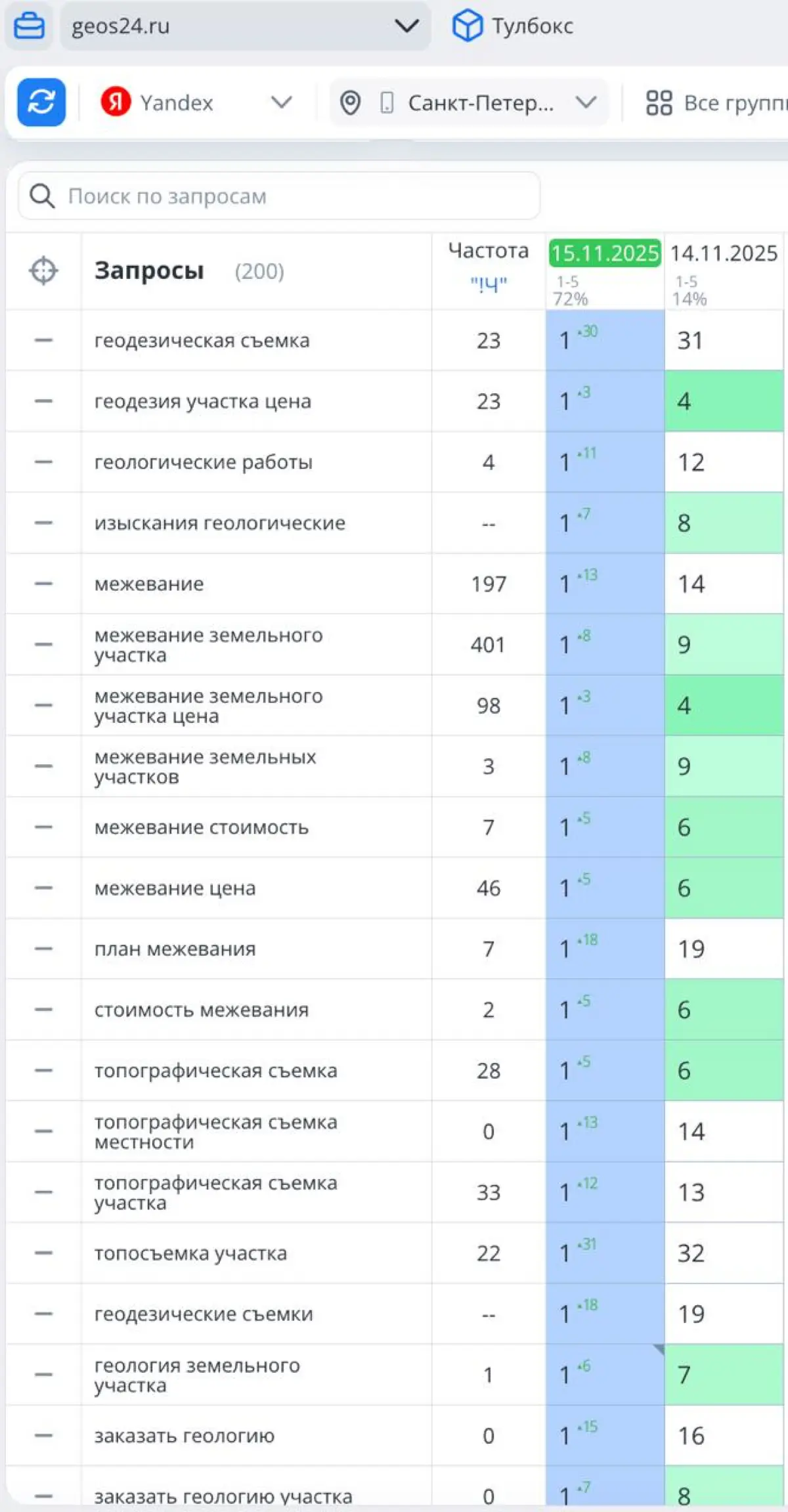 Seo кейс Геодезия + Межевание земли + Бурение скважин. | Сетка — социальная сеть от hh.ru