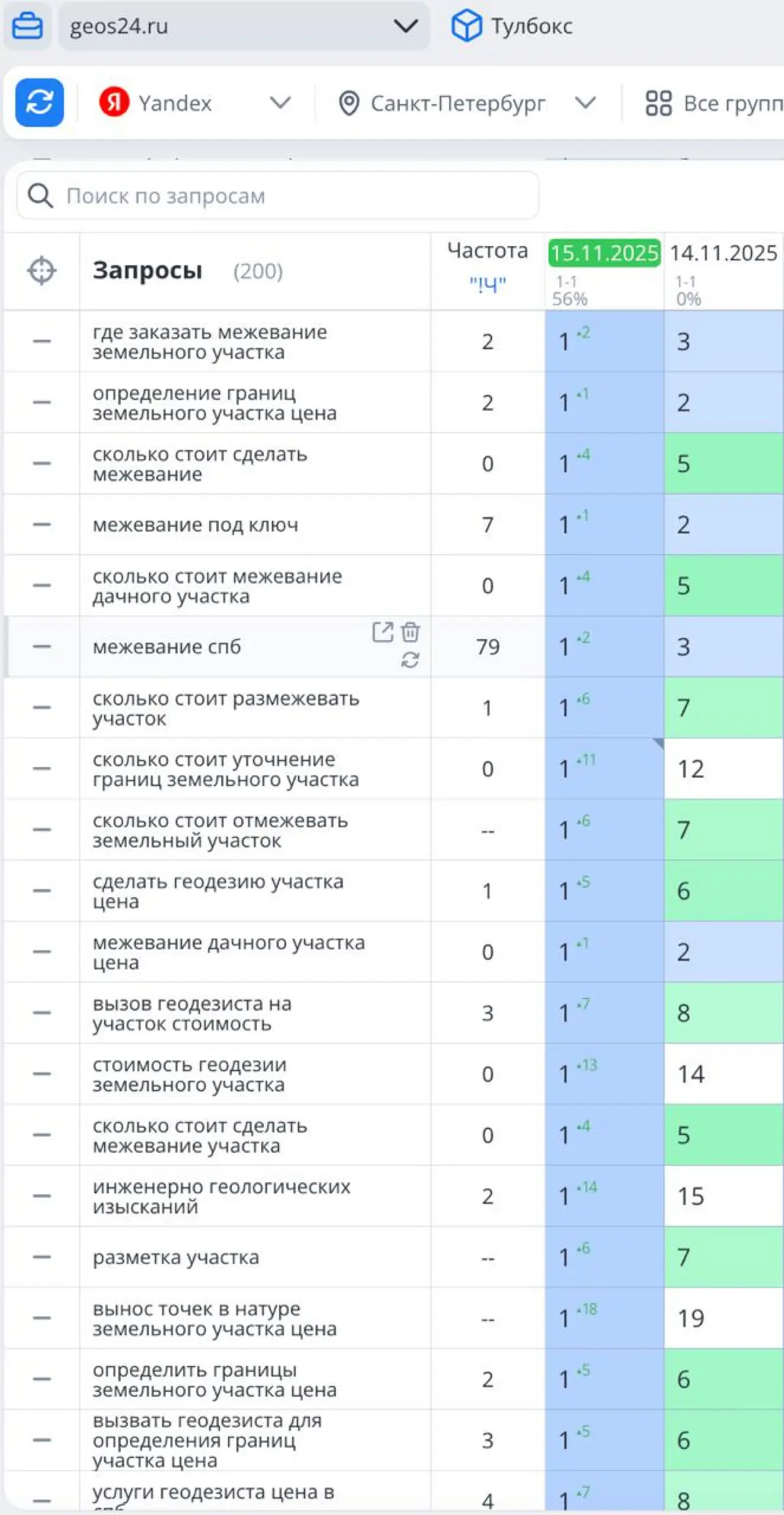 Seo кейс Геодезия + Межевание земли + Бурение скважин. | Сетка — социальная сеть от hh.ru