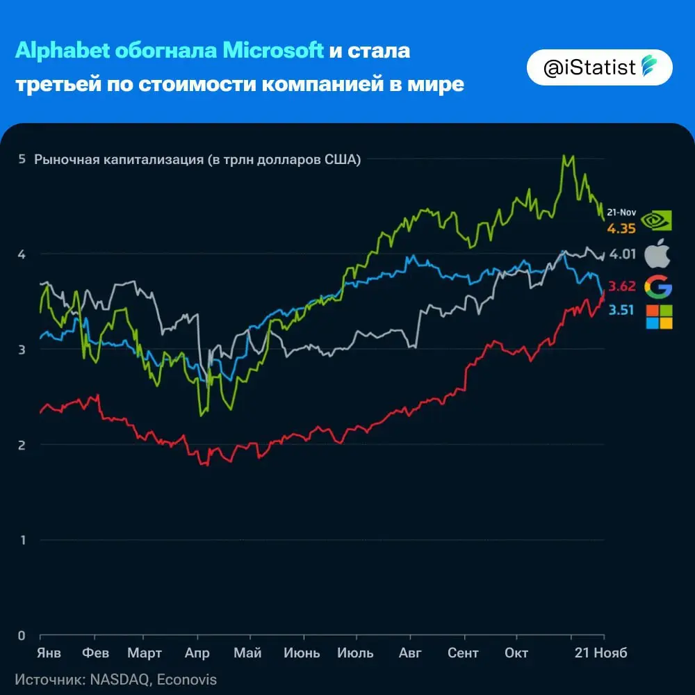 #инвестиции Пропустил в пятницу любопытное - рыночная стоимость Alphabet достигла 3,62 трлн USD, и это позволило компании обойти Microsoft и занять третье место среди самых дорогих компаний мира | Сетка — социальная сеть от hh.ru