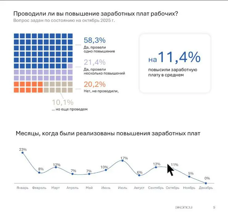 Зарплаты рабочих в 2025: кто выигрывает, кто тормозит — и что ждёт нас в 2026
Вчера обсуждали результаты исследования консалтинговой компании «Экопси», на карточках представлены детальные данные, а я ... | Сетка — социальная сеть от hh.ru