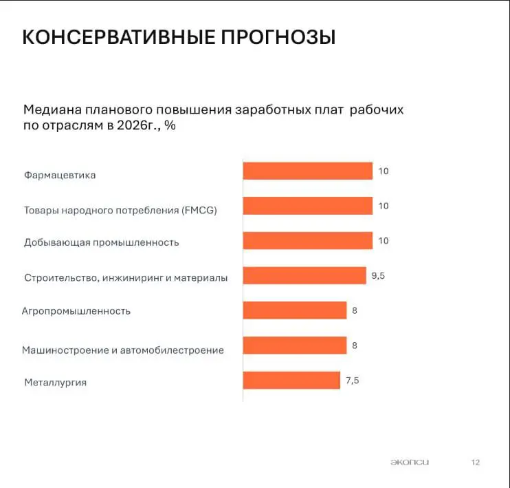 Зарплаты рабочих в 2025: кто выигрывает, кто тормозит — и что ждёт нас в 2026
Вчера обсуждали результаты исследования консалтинговой компании «Экопси», на карточках представлены детальные данные, а я ... | Сетка — социальная сеть от hh.ru