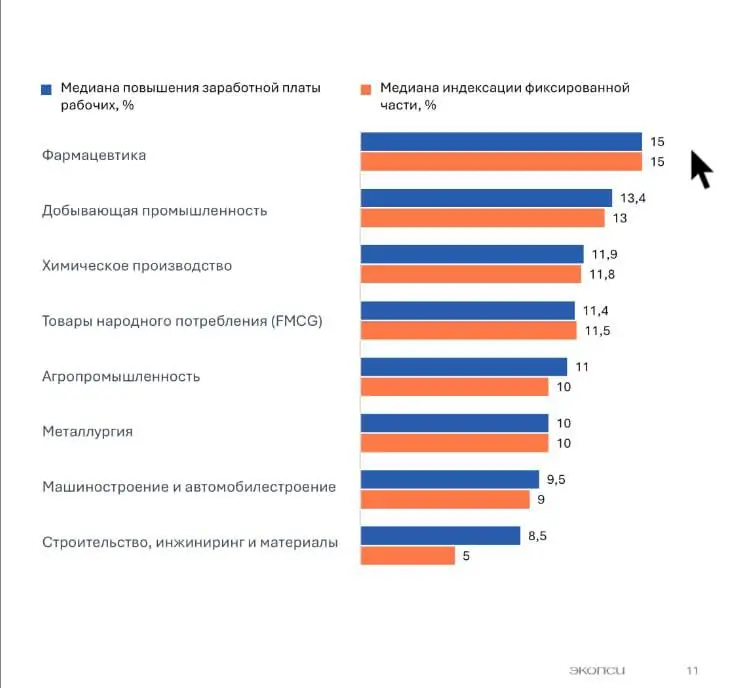 Зарплаты рабочих в 2025: кто выигрывает, кто тормозит — и что ждёт нас в 2026
Вчера обсуждали результаты исследования консалтинговой компании «Экопси», на карточках представлены детальные данные, а я ... | Сетка — социальная сеть от hh.ru