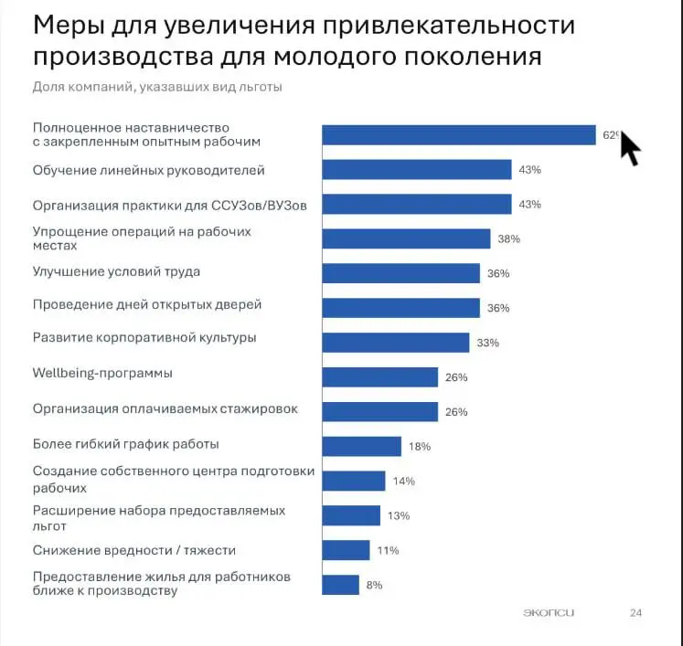 Зарплаты рабочих в 2025: кто выигрывает, кто тормозит — и что ждёт нас в 2026
Вчера обсуждали результаты исследования консалтинговой компании «Экопси», на карточках представлены детальные данные, а я ... | Сетка — социальная сеть от hh.ru