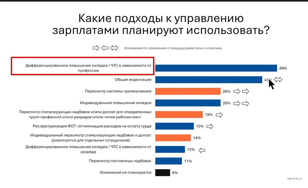 Зарплаты рабочих в 2025: кто выигрывает, кто тормозит — и что ждёт нас в 2026
Вчера обсуждали результаты исследования консалтинговой компании «Экопси», на карточках представлены детальные данные, а я ... | Сетка — социальная сеть от hh.ru