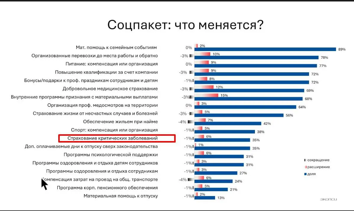 Зарплаты рабочих в 2025: кто выигрывает, кто тормозит — и что ждёт нас в 2026
Вчера обсуждали результаты исследования консалтинговой компании «Экопси», на карточках представлены детальные данные, а я ... | Сетка — социальная сеть от hh.ru