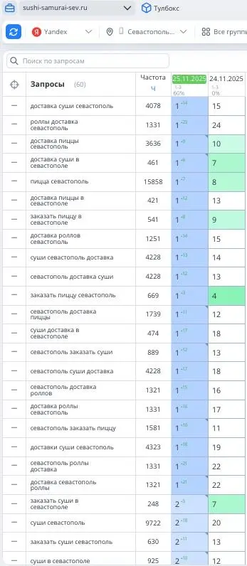 Суши seo кейс | Сетка — социальная сеть от hh.ru