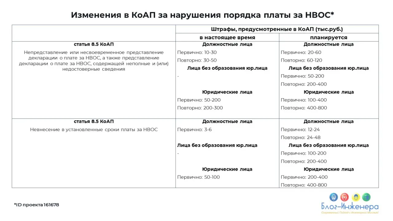 ♻️ Минприроды России планирует увеличить штрафы за предоставление недостоверных данных в декларациях о плате за негативное воздействие на окружающую среду и невнесение в установленные сроки платы за н... | Сетка — социальная сеть от hh.ru