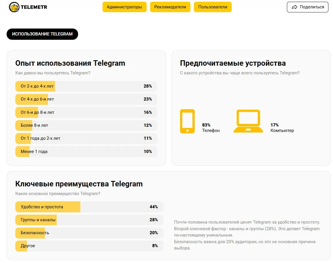 ⚡️ Исследование аудитории Telegram-рынка от TELEMETR и elama
Основные тезисы из категории «Рекламодатели»:
🟠Telegram остается относительно новым каналом для бизнеса: 48% рекламодателей начали использо... | Сетка — социальная сеть от hh.ru
