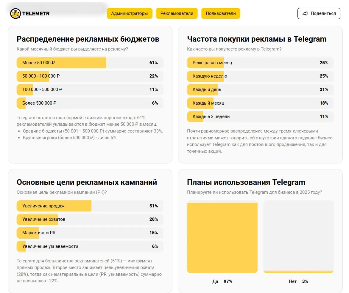 ⚡️ Исследование аудитории Telegram-рынка от TELEMETR и elama
Основные тезисы из категории «Рекламодатели»:
🟠Telegram остается относительно новым каналом для бизнеса: 48% рекламодателей начали использо... | Сетка — социальная сеть от hh.ru