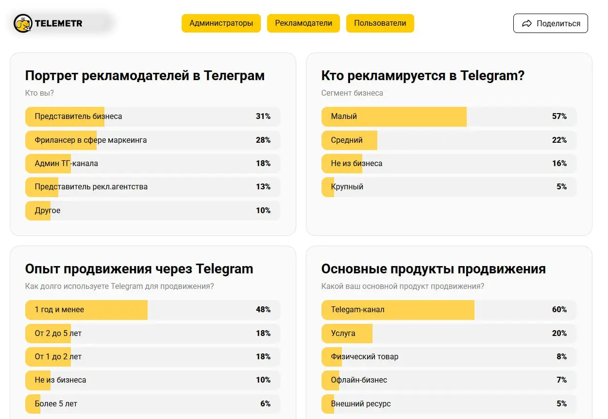 ⚡️ Исследование аудитории Telegram-рынка от TELEMETR и elama
Основные тезисы из категории «Рекламодатели»:
🟠Telegram остается относительно новым каналом для бизнеса: 48% рекламодателей начали использо... | Сетка — социальная сеть от hh.ru