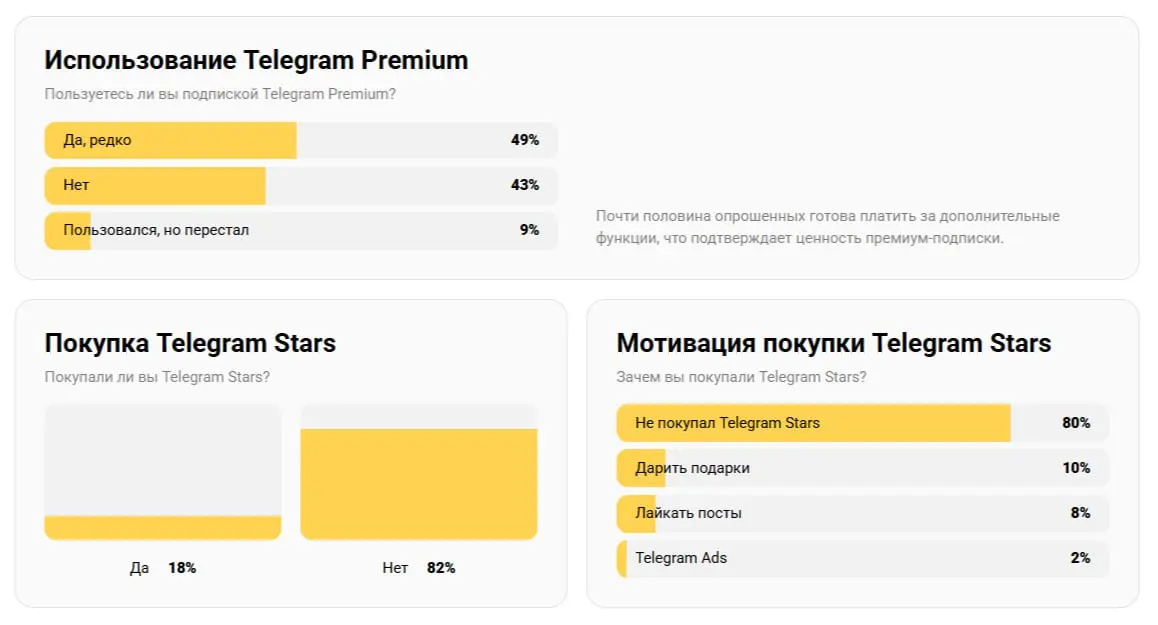 ⚡️ Исследование аудитории Telegram-рынка от TELEMETR и elama
Основные тезисы из категории «Рекламодатели»:
🟠Telegram остается относительно новым каналом для бизнеса: 48% рекламодателей начали использо... | Сетка — социальная сеть от hh.ru